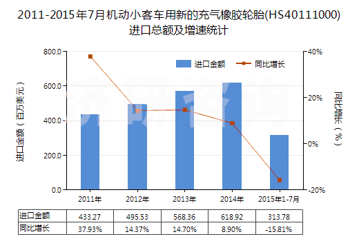 2011-2015年7月機(jī)動(dòng)小客車用新的充氣橡膠輪胎(HS40111000)進(jìn)口總額及增速統(tǒng)計(jì) 2011-2015年7月機(jī)動(dòng)小客車用新的充氣橡膠輪胎(HS40111000)進(jìn)口總額及增速統(tǒng)計(jì)